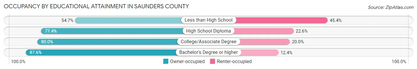 Occupancy by Educational Attainment in Saunders County