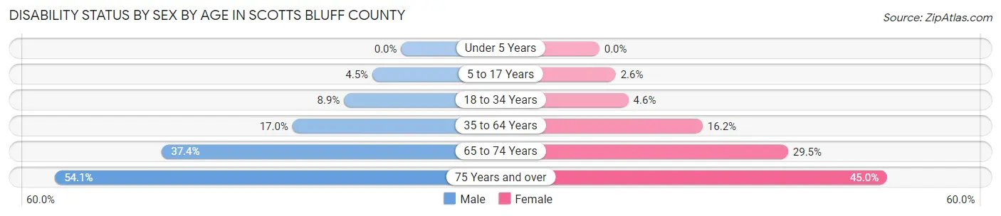 Disability Status by Sex by Age in Scotts Bluff County