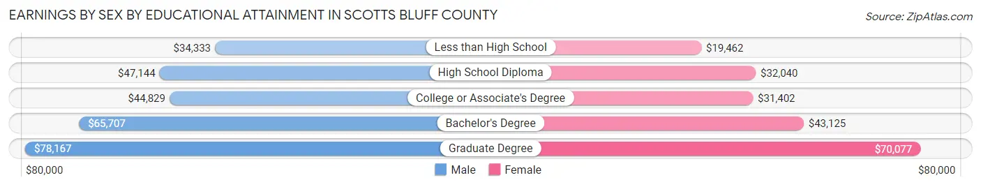 Earnings by Sex by Educational Attainment in Scotts Bluff County