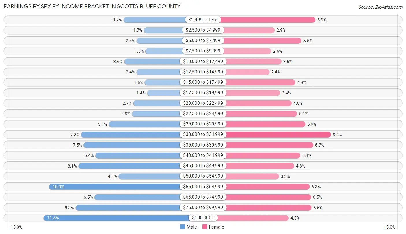 Earnings by Sex by Income Bracket in Scotts Bluff County