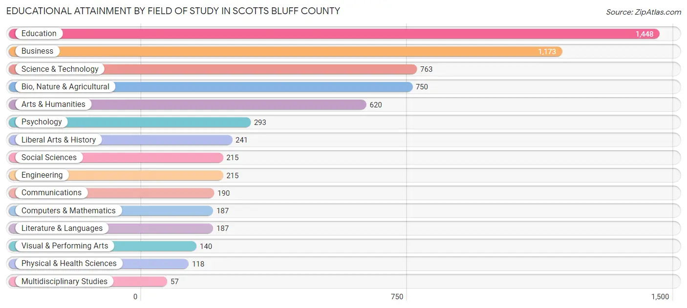 Educational Attainment by Field of Study in Scotts Bluff County