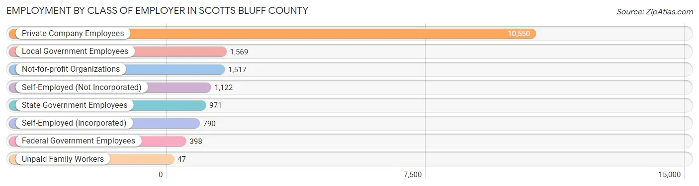 Employment by Class of Employer in Scotts Bluff County