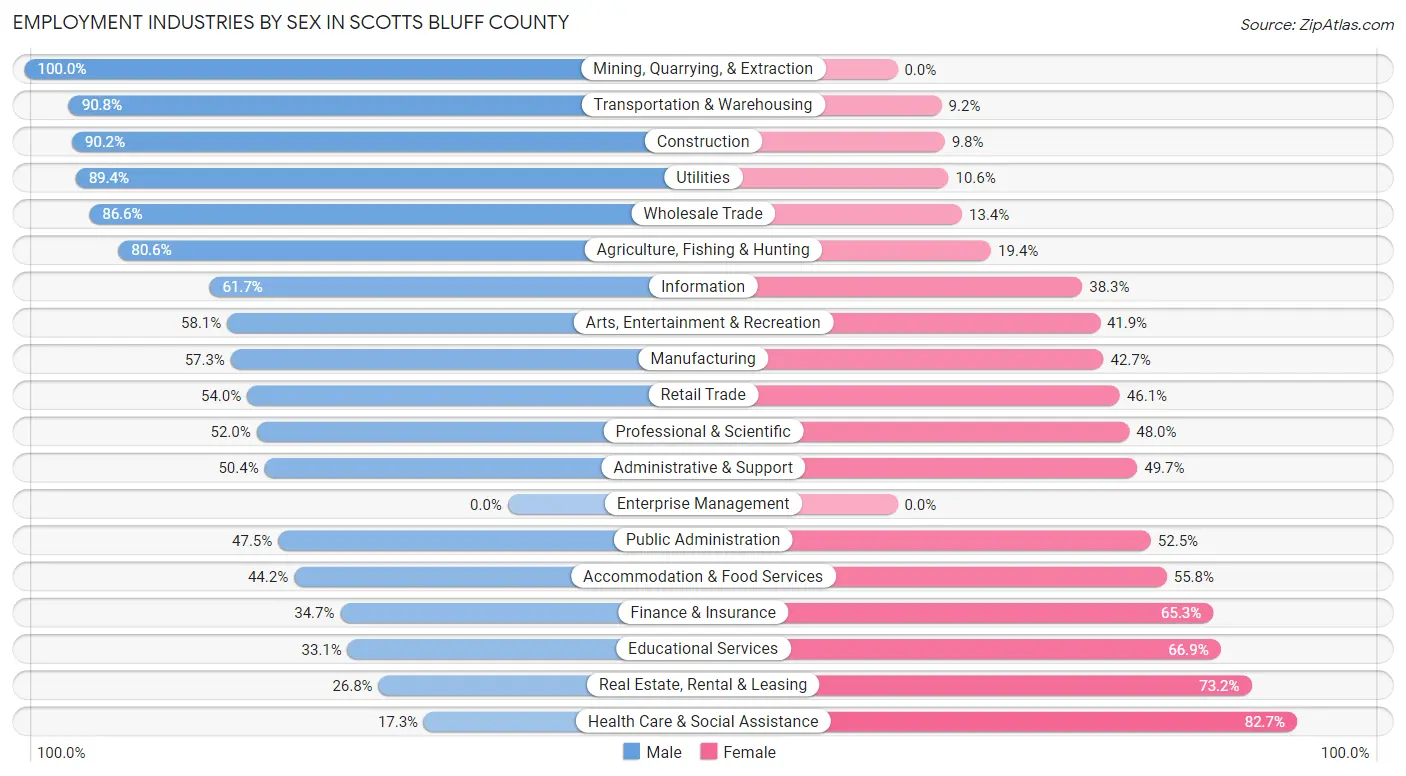 Employment Industries by Sex in Scotts Bluff County