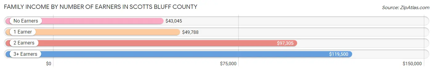 Family Income by Number of Earners in Scotts Bluff County