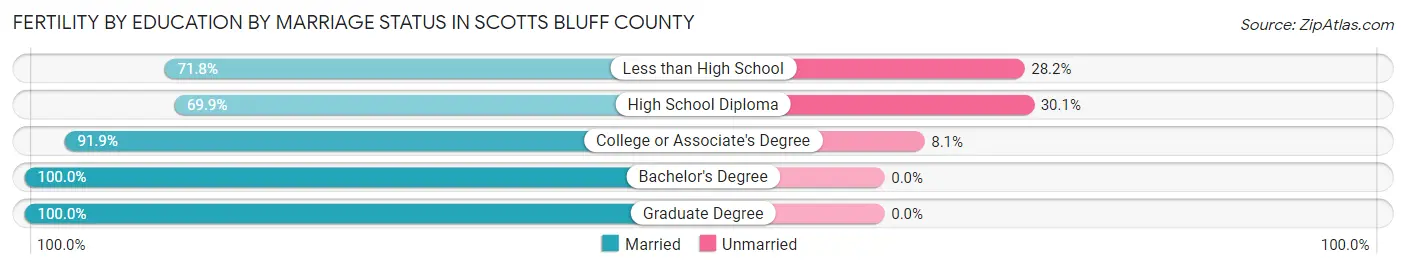 Female Fertility by Education by Marriage Status in Scotts Bluff County