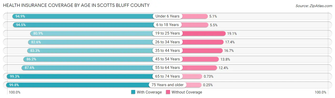 Health Insurance Coverage by Age in Scotts Bluff County