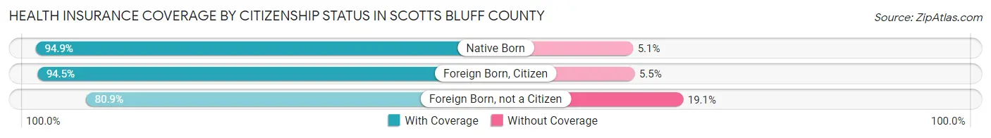 Health Insurance Coverage by Citizenship Status in Scotts Bluff County