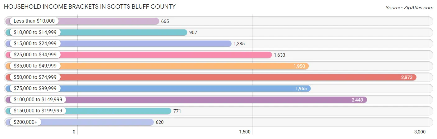 Household Income Brackets in Scotts Bluff County