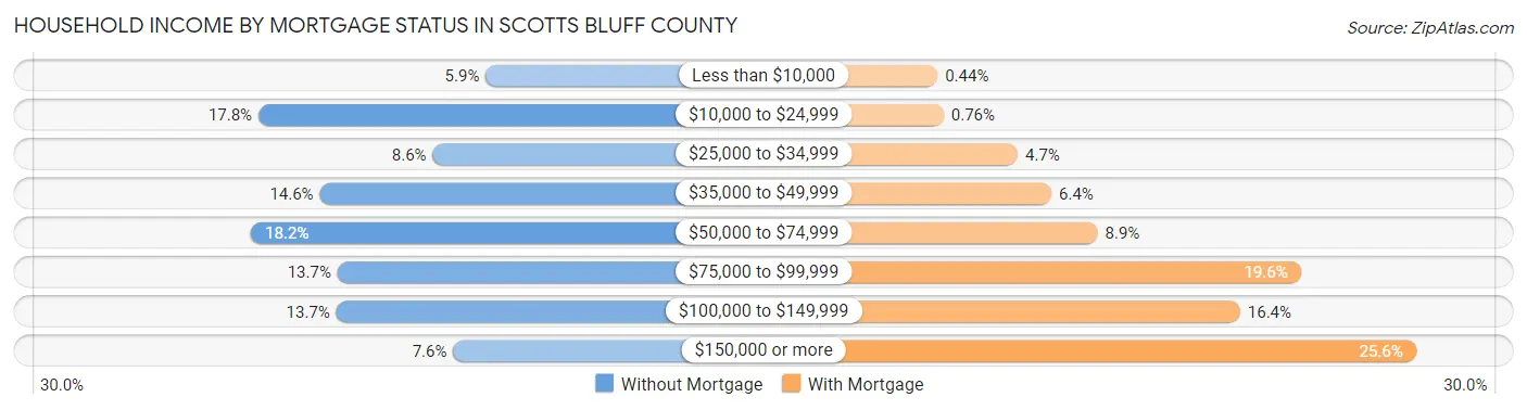 Household Income by Mortgage Status in Scotts Bluff County