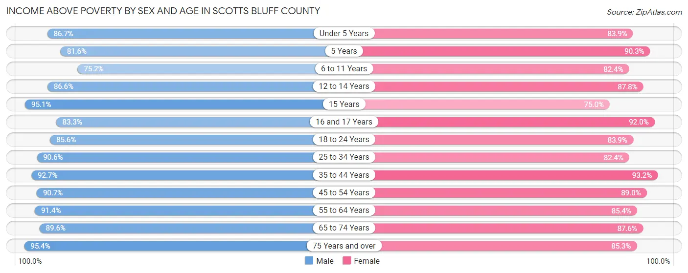 Income Above Poverty by Sex and Age in Scotts Bluff County
