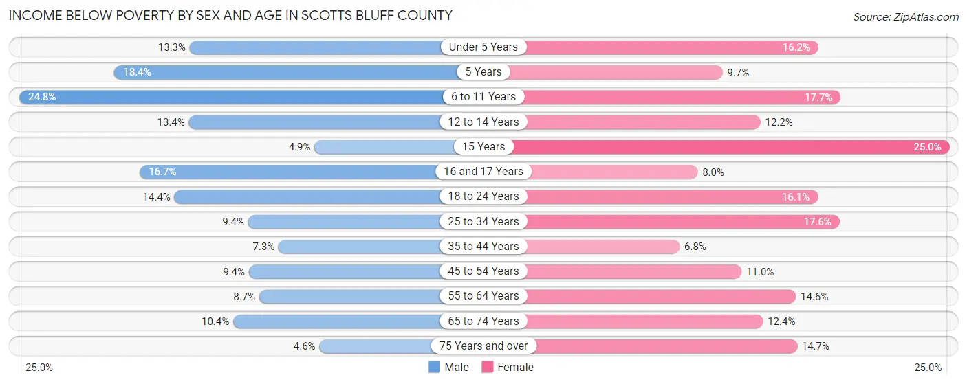 Income Below Poverty by Sex and Age in Scotts Bluff County