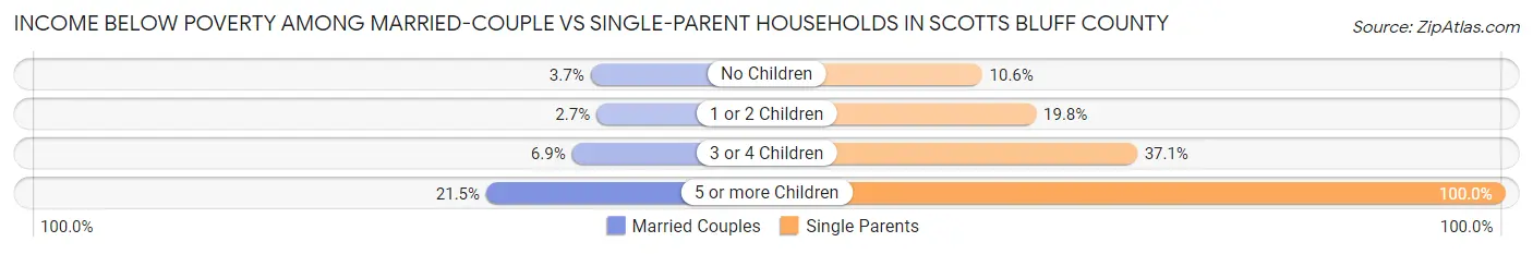 Income Below Poverty Among Married-Couple vs Single-Parent Households in Scotts Bluff County