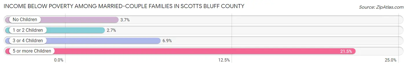 Income Below Poverty Among Married-Couple Families in Scotts Bluff County
