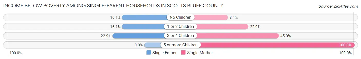Income Below Poverty Among Single-Parent Households in Scotts Bluff County