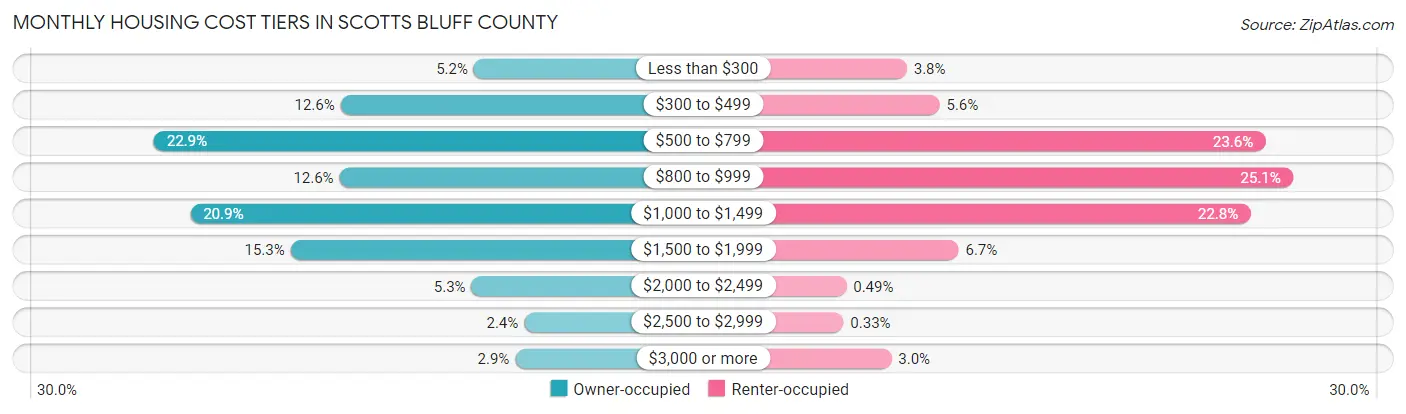 Monthly Housing Cost Tiers in Scotts Bluff County