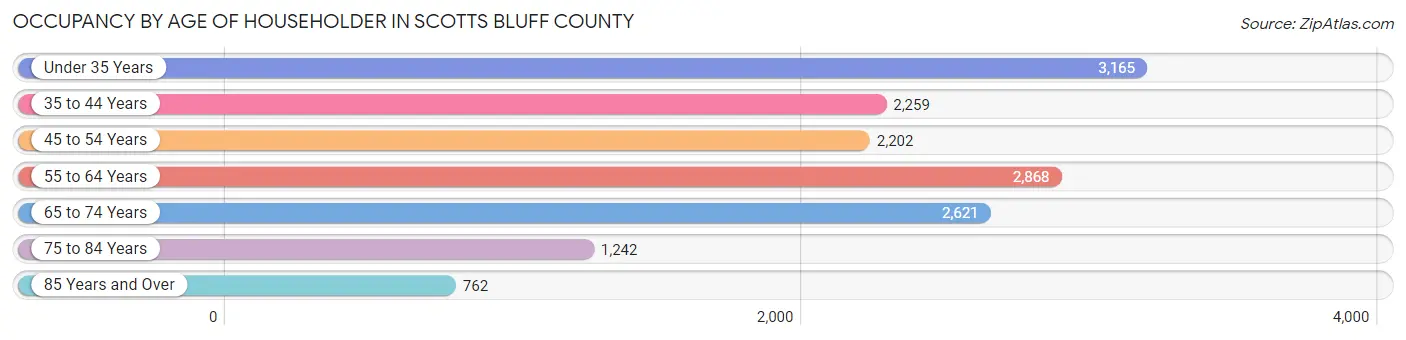 Occupancy by Age of Householder in Scotts Bluff County