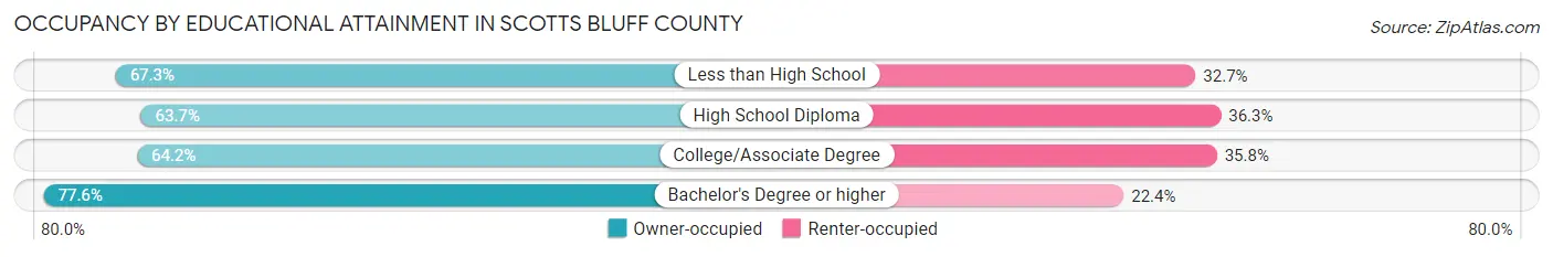 Occupancy by Educational Attainment in Scotts Bluff County