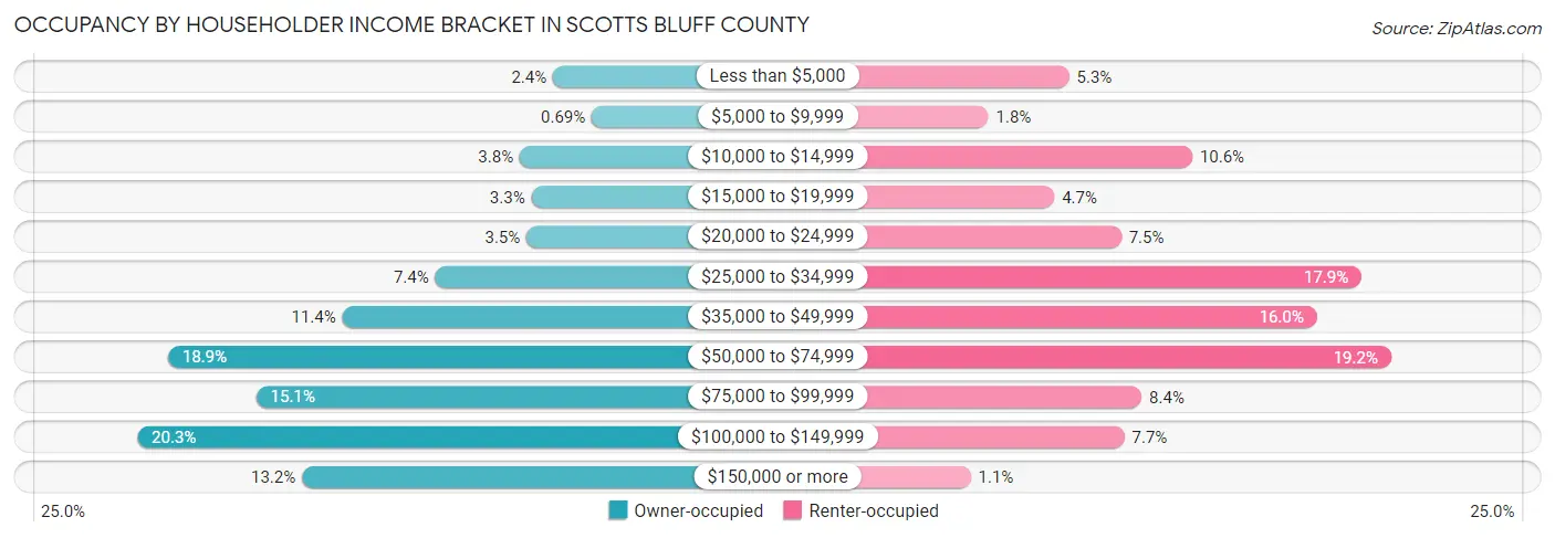 Occupancy by Householder Income Bracket in Scotts Bluff County