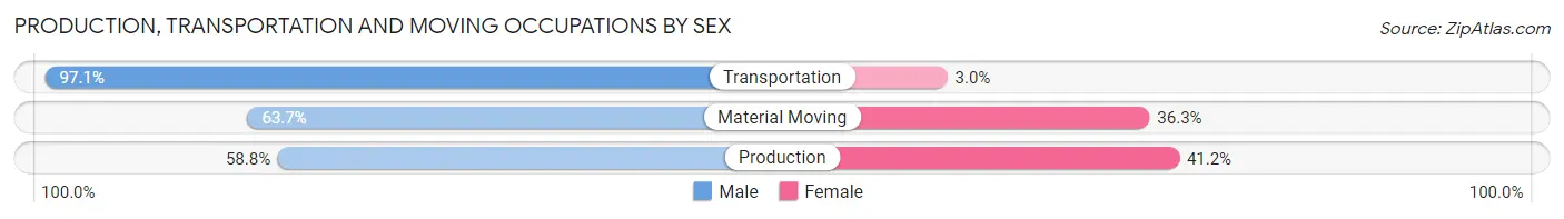 Production, Transportation and Moving Occupations by Sex in Scotts Bluff County