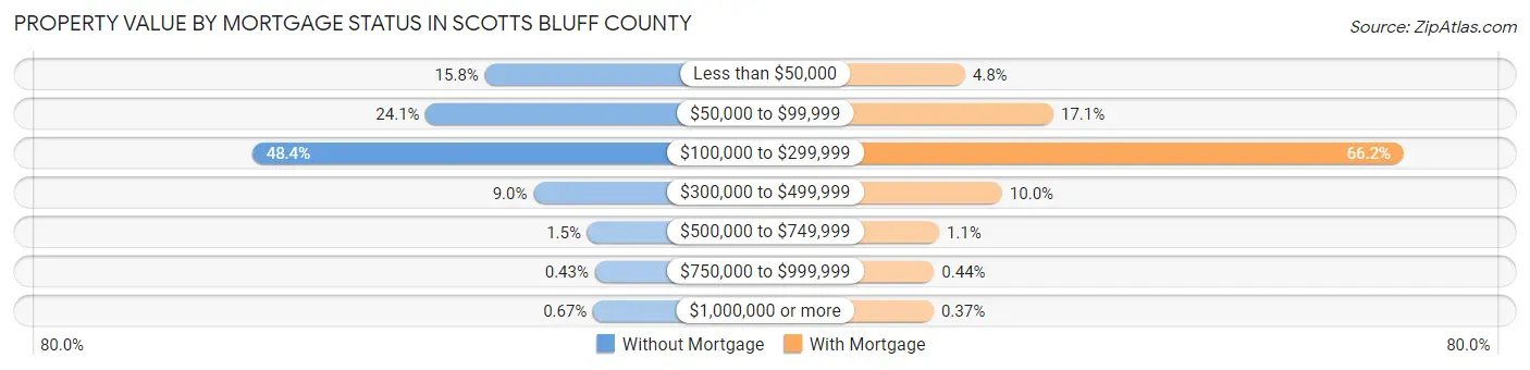 Property Value by Mortgage Status in Scotts Bluff County