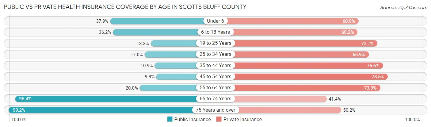 Public vs Private Health Insurance Coverage by Age in Scotts Bluff County