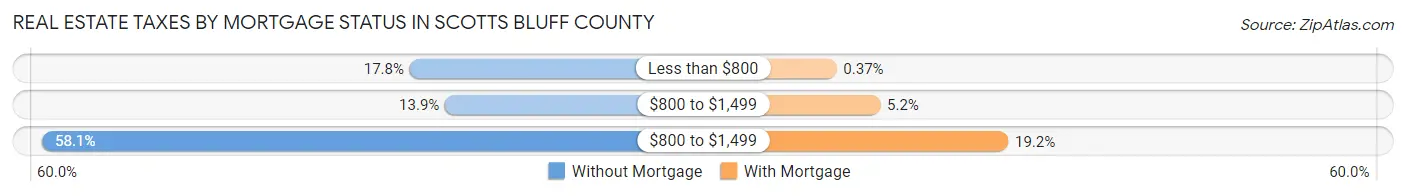 Real Estate Taxes by Mortgage Status in Scotts Bluff County