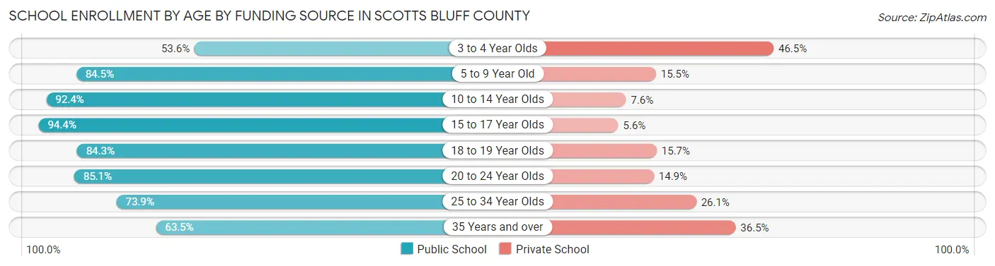 School Enrollment by Age by Funding Source in Scotts Bluff County