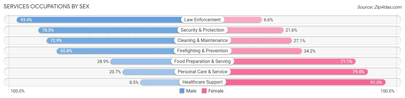 Services Occupations by Sex in Scotts Bluff County
