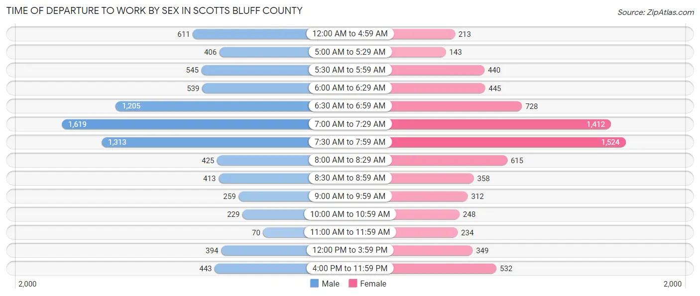 Time of Departure to Work by Sex in Scotts Bluff County