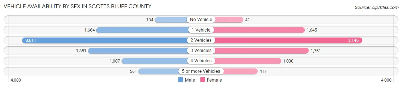 Vehicle Availability by Sex in Scotts Bluff County
