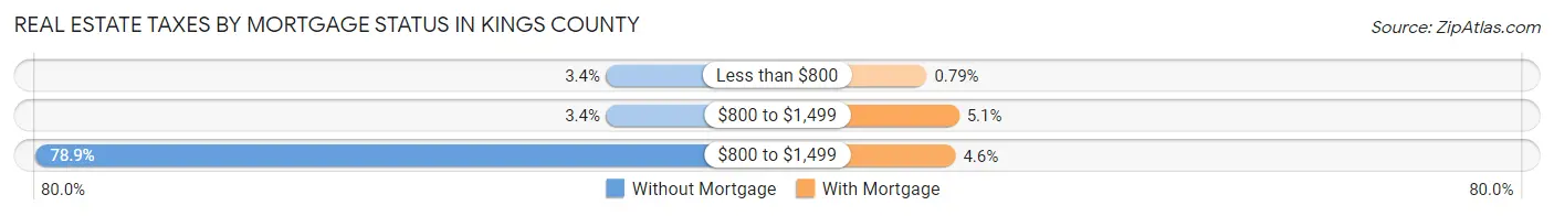 Real Estate Taxes by Mortgage Status in Kings County