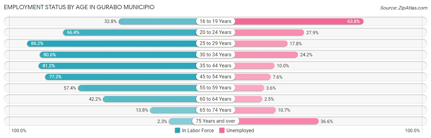 Employment Status by Age in Gurabo Municipio