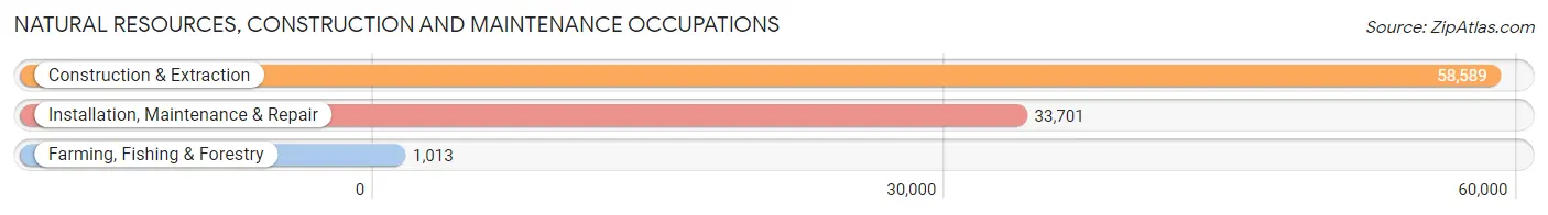 Natural Resources, Construction and Maintenance Occupations in Tarrant County