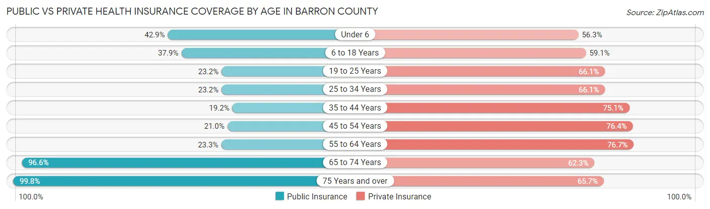 Public vs Private Health Insurance Coverage by Age in Barron County