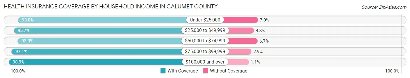 Health Insurance Coverage by Household Income in Calumet County