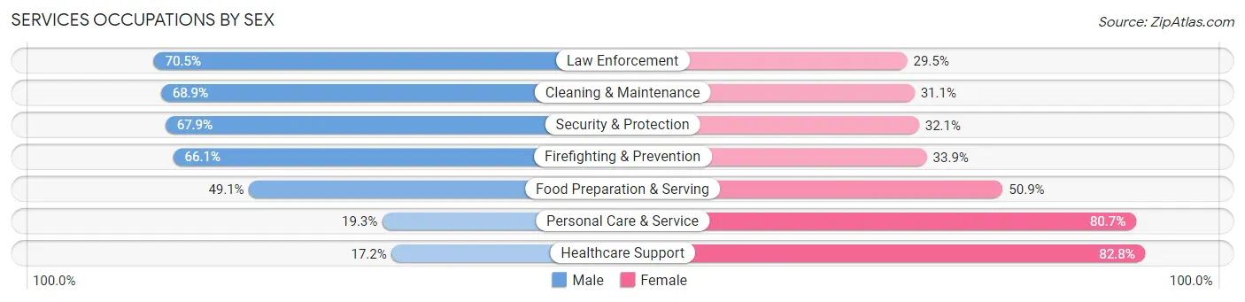 Services Occupations by Sex in Dane County