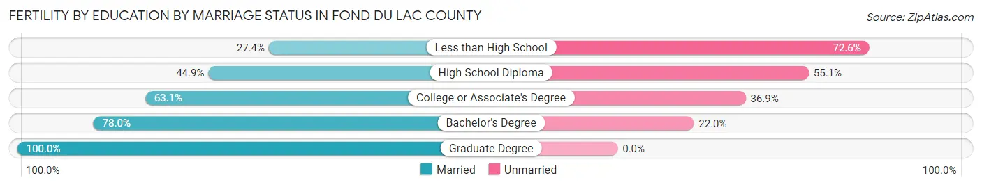 Female Fertility by Education by Marriage Status in Fond du Lac County