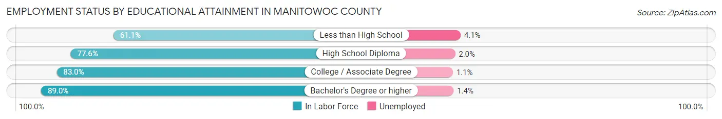 Employment Status by Educational Attainment in Manitowoc County