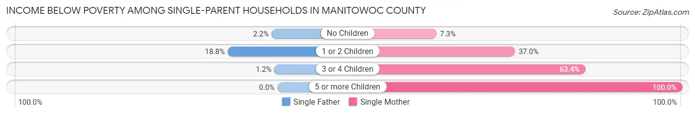 Income Below Poverty Among Single-Parent Households in Manitowoc County