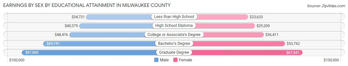 Earnings by Sex by Educational Attainment in Milwaukee County