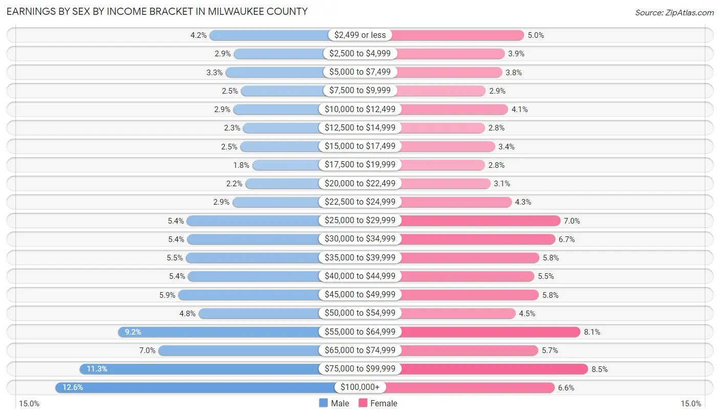 Earnings by Sex by Income Bracket in Milwaukee County