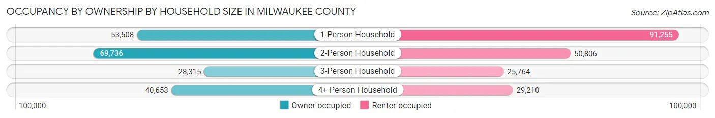 Occupancy by Ownership by Household Size in Milwaukee County