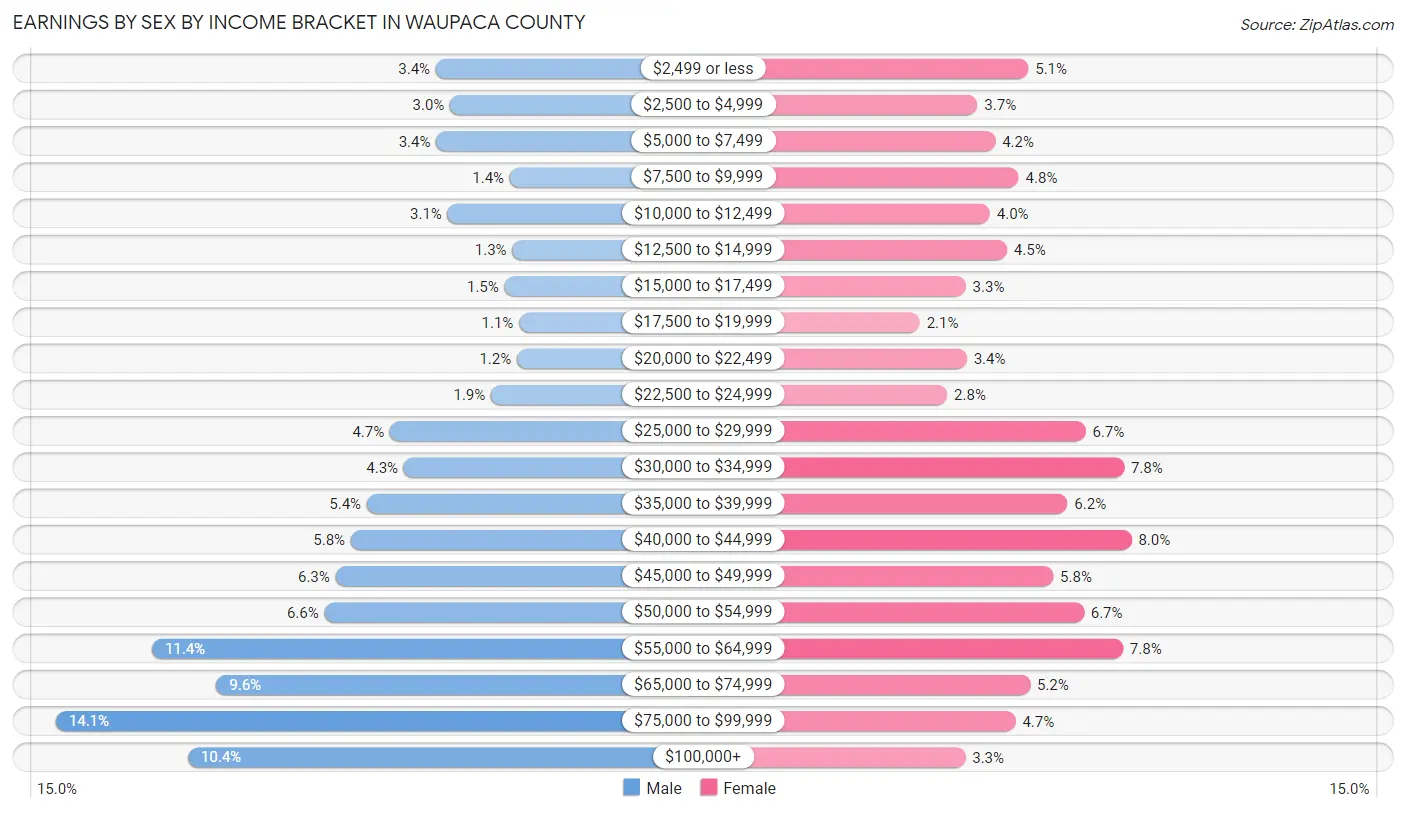 Earnings by Sex by Income Bracket in Waupaca County