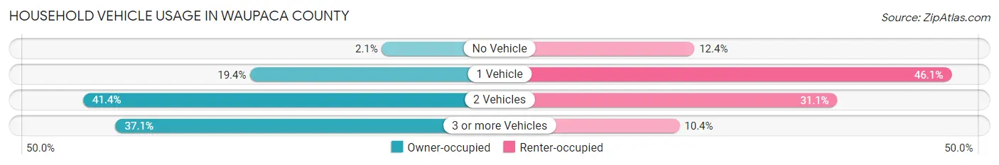 Household Vehicle Usage in Waupaca County