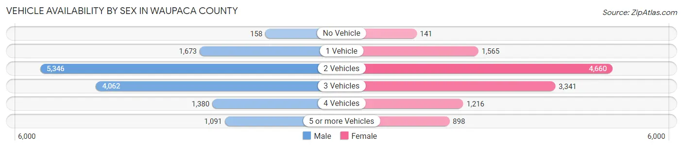 Vehicle Availability by Sex in Waupaca County