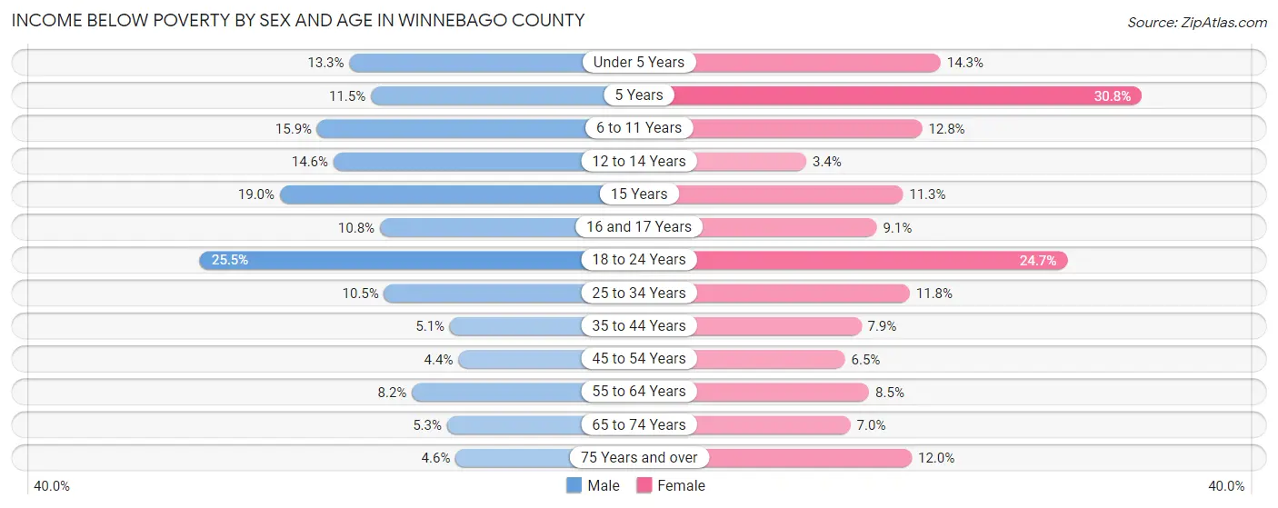 Income Below Poverty by Sex and Age in Winnebago County
