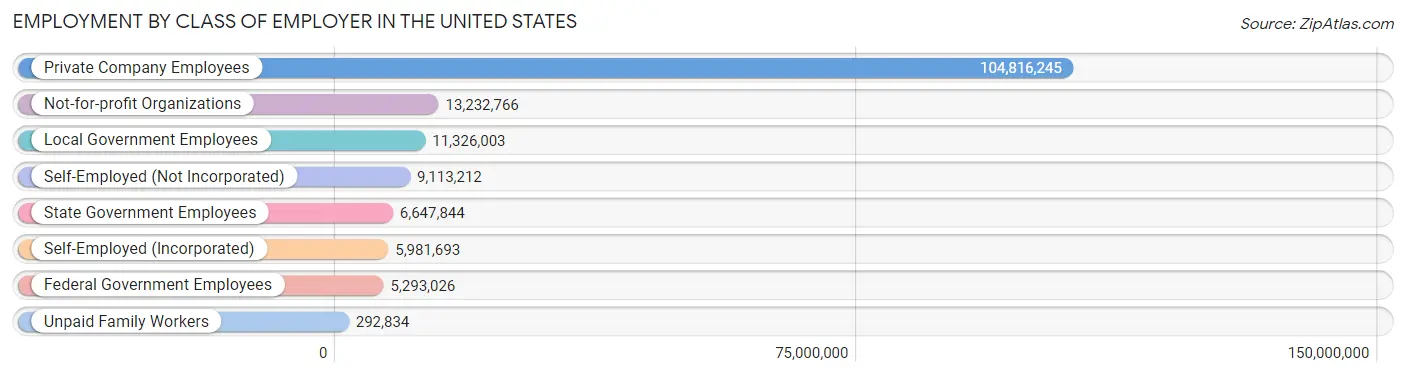 Employment by Class of Employer in the United States