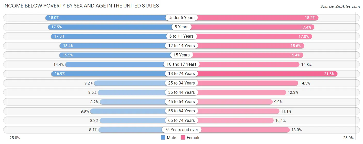 Income Below Poverty by Sex and Age in the United States