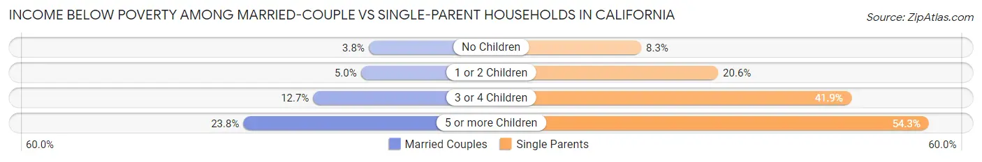 Income Below Poverty Among Married-Couple vs Single-Parent Households in California