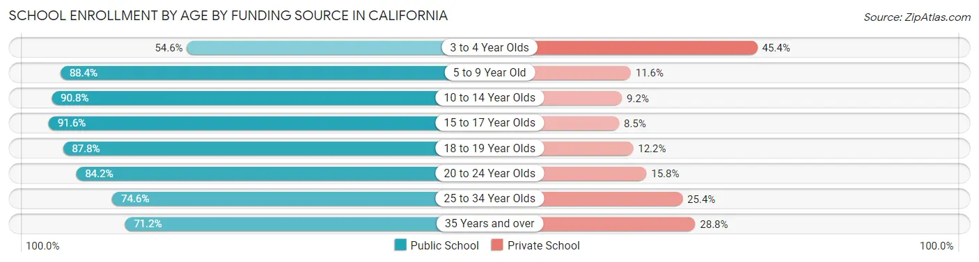 School Enrollment by Age by Funding Source in California
